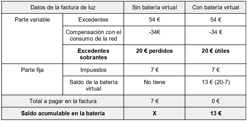 comparar la factura de luz de un inmueble con paneles solares, con y sin batería virtual